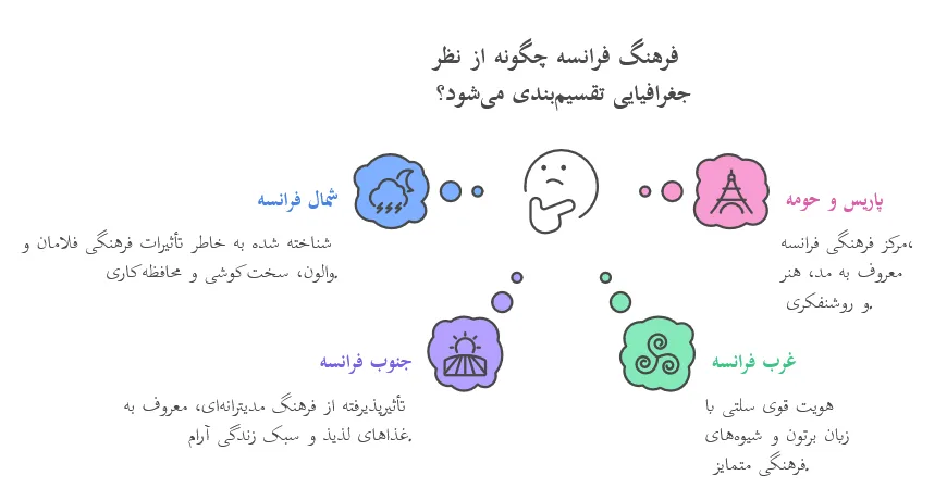 تقسیم‌بندی فرهنگی مردم فرانسه