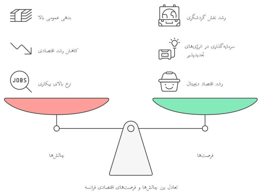 اقتصاد کشور فرانسه