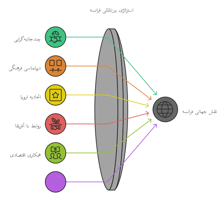 روابط بین‌المللی فرانسه