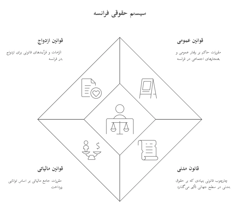 قوانین و سیستم حقوقی کشور فرانسه