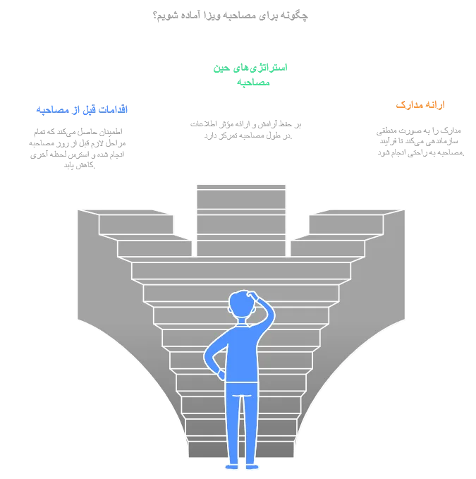 مصاحبه رزرو وقت سفارت