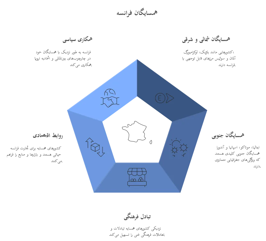 همسایگان کشور فرانسه