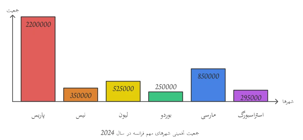 جمعیت شهرهای مهم کشور فرانسه