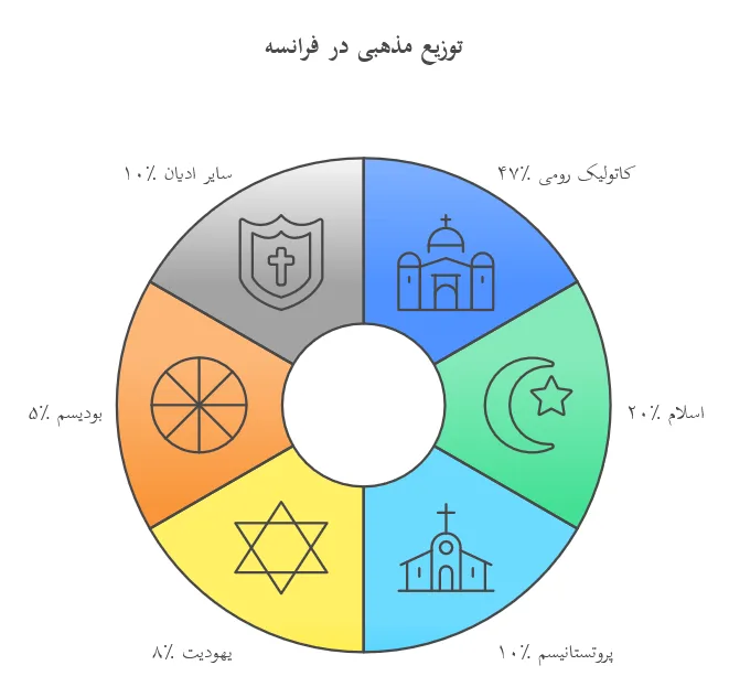 مذهب مردم فرانسه