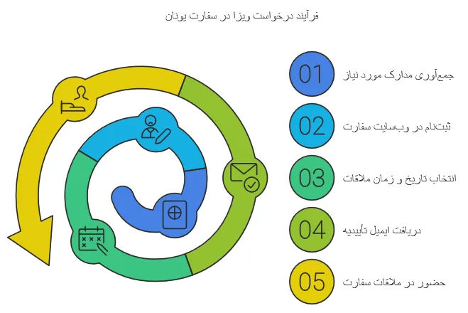 مراحل رزرو وقت سفارت